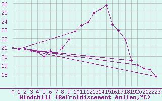 Courbe du refroidissement olien pour Ile Rousse (2B)