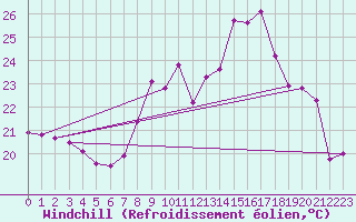 Courbe du refroidissement olien pour Biarritz (64)