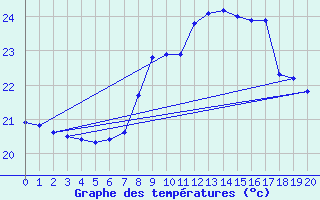 Courbe de tempratures pour San Sebastian de la Gomera