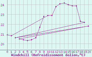 Courbe du refroidissement olien pour San Sebastian de la Gomera