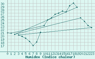 Courbe de l'humidex pour Abbeville (80)