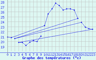 Courbe de tempratures pour Xert / Chert (Esp)