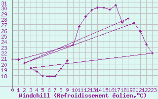 Courbe du refroidissement olien pour Rochefort Saint-Agnant (17)