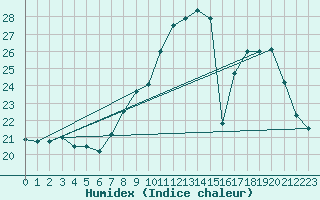 Courbe de l'humidex pour Colmar (68)