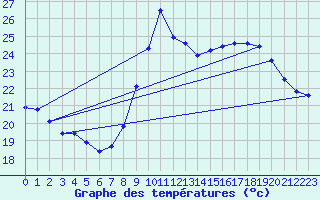 Courbe de tempratures pour Dunkerque (59)