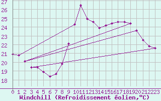 Courbe du refroidissement olien pour Dunkerque (59)