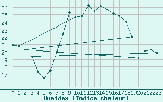 Courbe de l'humidex pour Robbia