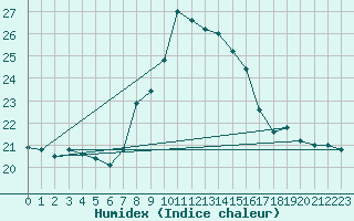 Courbe de l'humidex pour Cap Mele (It)