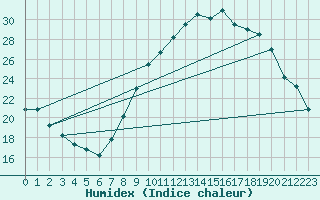 Courbe de l'humidex pour Rochegude (26)