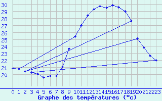 Courbe de tempratures pour La Destrousse (13)