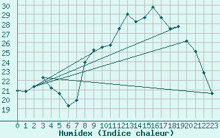 Courbe de l'humidex pour Pontoise - Cormeilles (95)