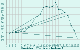 Courbe de l'humidex pour Aigle (Sw)