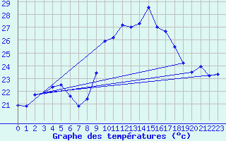 Courbe de tempratures pour Ste (34)