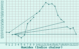 Courbe de l'humidex pour Stabio