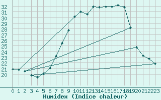 Courbe de l'humidex pour Villanueva de Crdoba