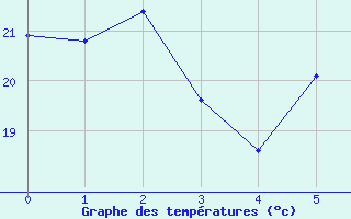 Courbe de tempratures pour Tamarite de Litera