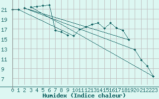 Courbe de l'humidex pour Colmar (68)