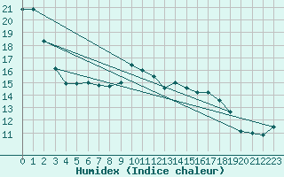 Courbe de l'humidex pour Rhyl