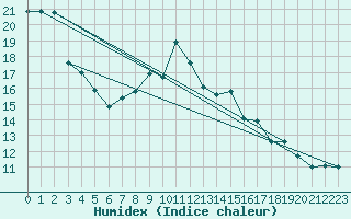 Courbe de l'humidex pour Leeming