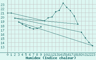 Courbe de l'humidex pour Biache-Saint-Vaast (62)