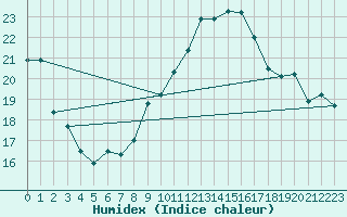 Courbe de l'humidex pour Le Luc - Cannet des Maures (83)