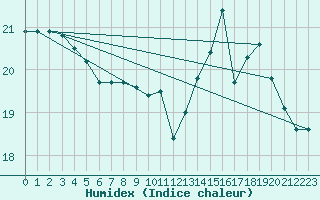 Courbe de l'humidex pour Pau (64)