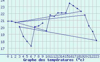 Courbe de tempratures pour Orschwiller (67)