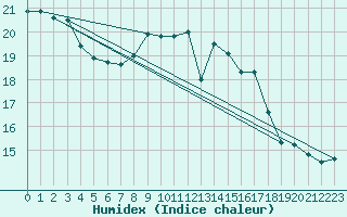 Courbe de l'humidex pour Cap Pertusato (2A)