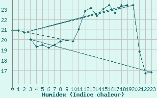 Courbe de l'humidex pour Roissy (95)