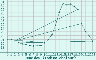 Courbe de l'humidex pour Aniane (34)