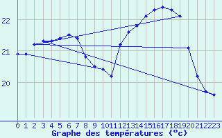 Courbe de tempratures pour Pointe de Chassiron (17)