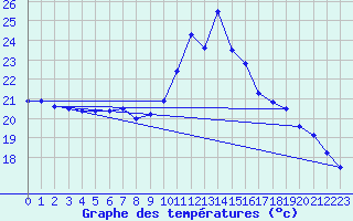 Courbe de tempratures pour Ste (34)