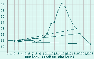 Courbe de l'humidex pour Lagarrigue (81)