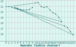 Courbe de l'humidex pour Oliva