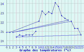 Courbe de tempratures pour Lasfaillades (81)