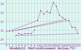 Courbe du refroidissement olien pour Lasfaillades (81)