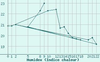 Courbe de l'humidex pour le bateau BATFR01