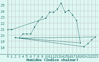 Courbe de l'humidex pour Langdon Bay