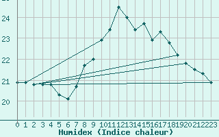 Courbe de l'humidex pour La Coruna