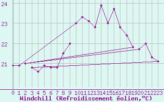 Courbe du refroidissement olien pour Gibraltar (UK)