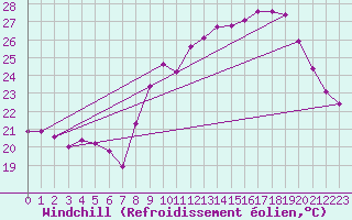 Courbe du refroidissement olien pour Saint-Martin-de-Londres (34)