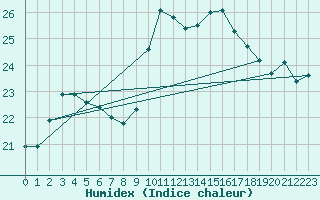 Courbe de l'humidex pour Cherbourg (50)