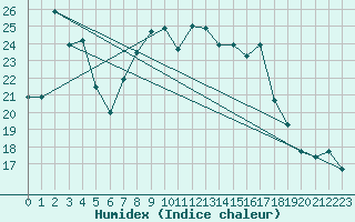 Courbe de l'humidex pour Pratica Di Mare