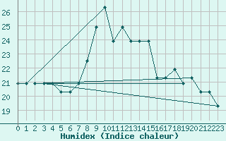 Courbe de l'humidex pour Samsun / Carsamba