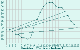 Courbe de l'humidex pour Charmant (16)