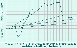 Courbe de l'humidex pour Luedge-Paenbruch