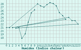 Courbe de l'humidex pour Cervia