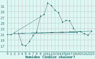 Courbe de l'humidex pour Capo Bellavista
