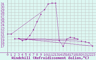 Courbe du refroidissement olien pour Michelstadt-Vielbrunn