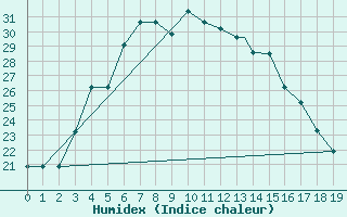 Courbe de l'humidex pour Ramsar